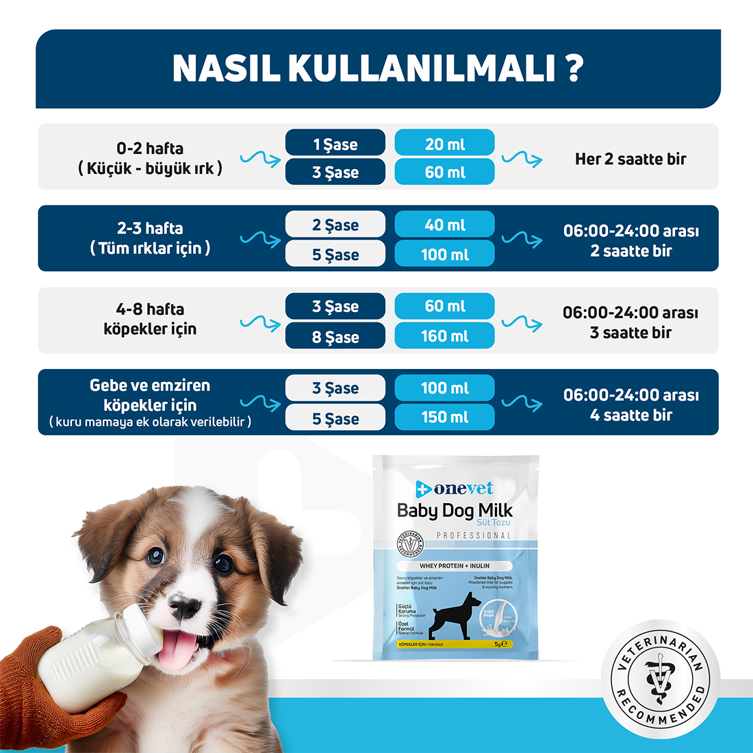 OneVet Sindirim ve Büyüme Destekleyici Yavru Köpek Süt Tozu